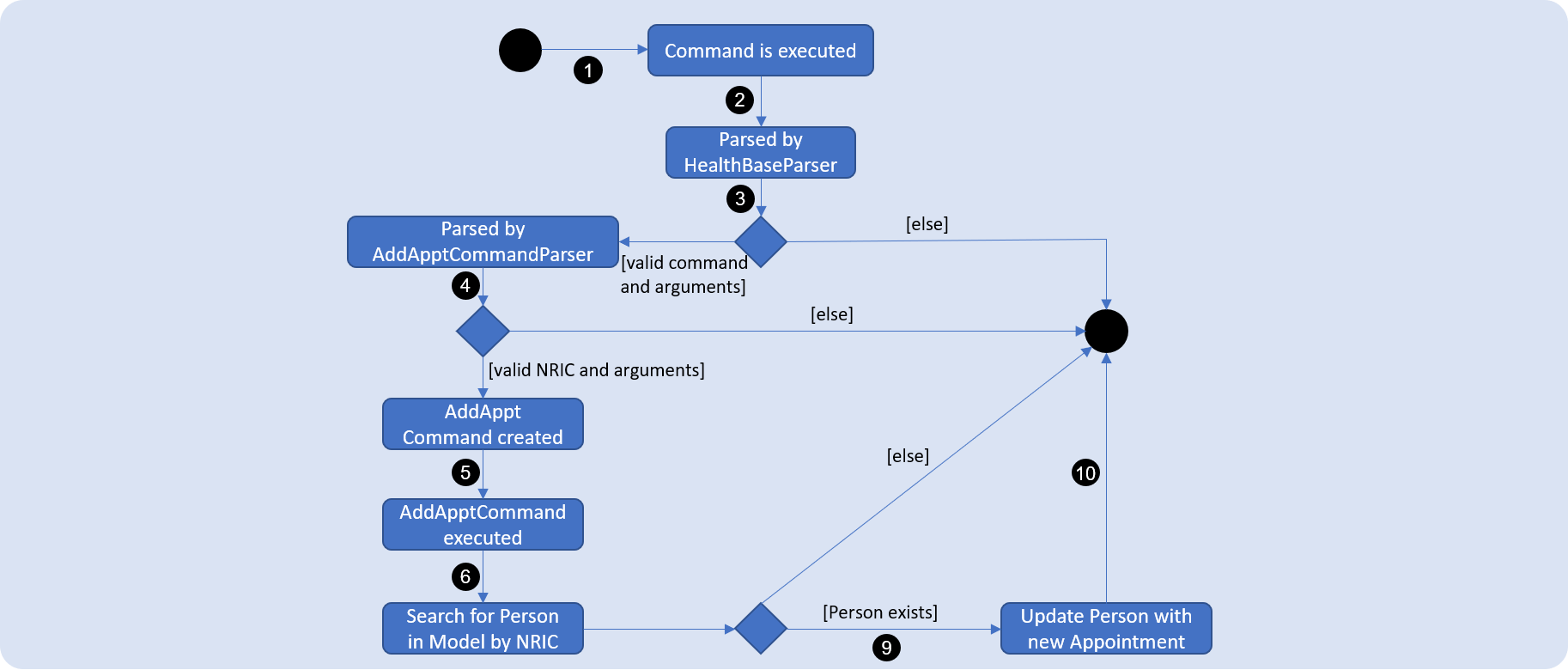 AddapptActivityDiagram