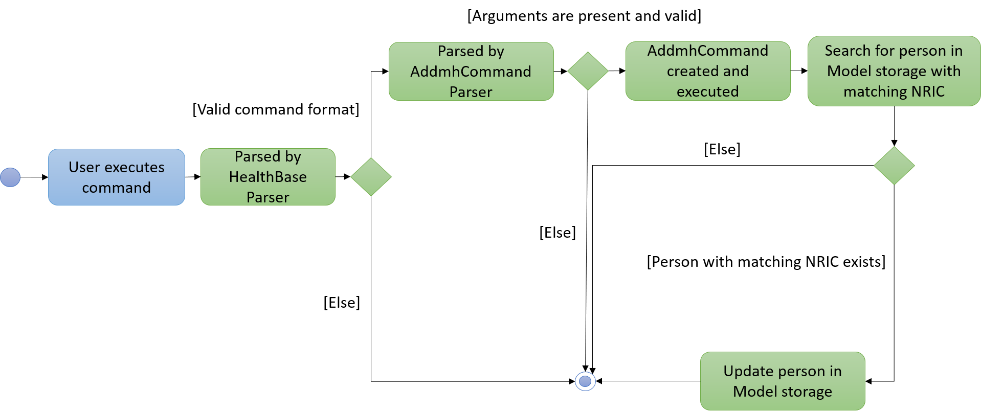 AddmhActivityDiagram