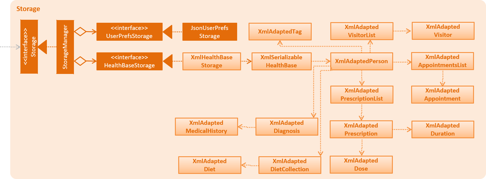 StorageClassDiagram