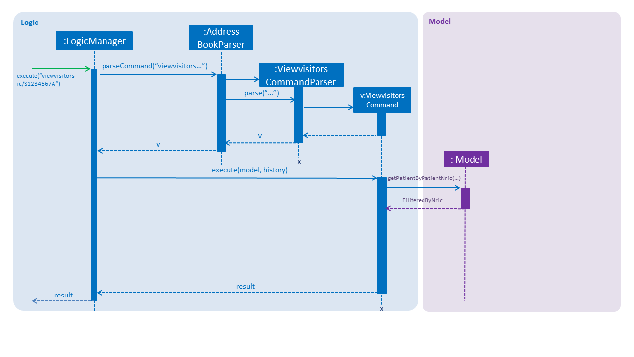 ViewvisitorsSequenceDiagram