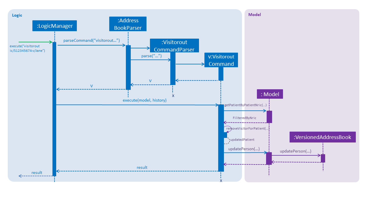 VisitoroutSequenceDiagram